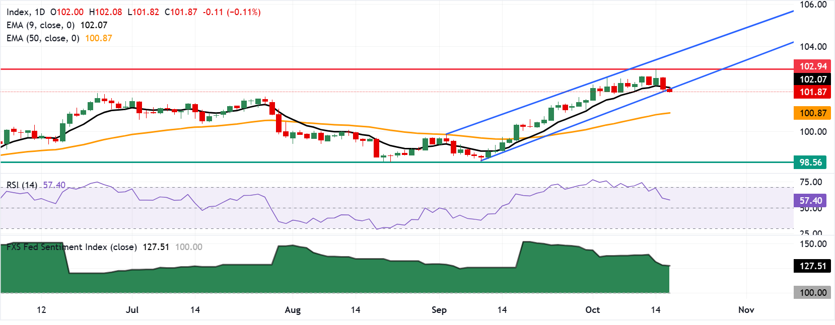 Chart Analysis Dollar Index Spot