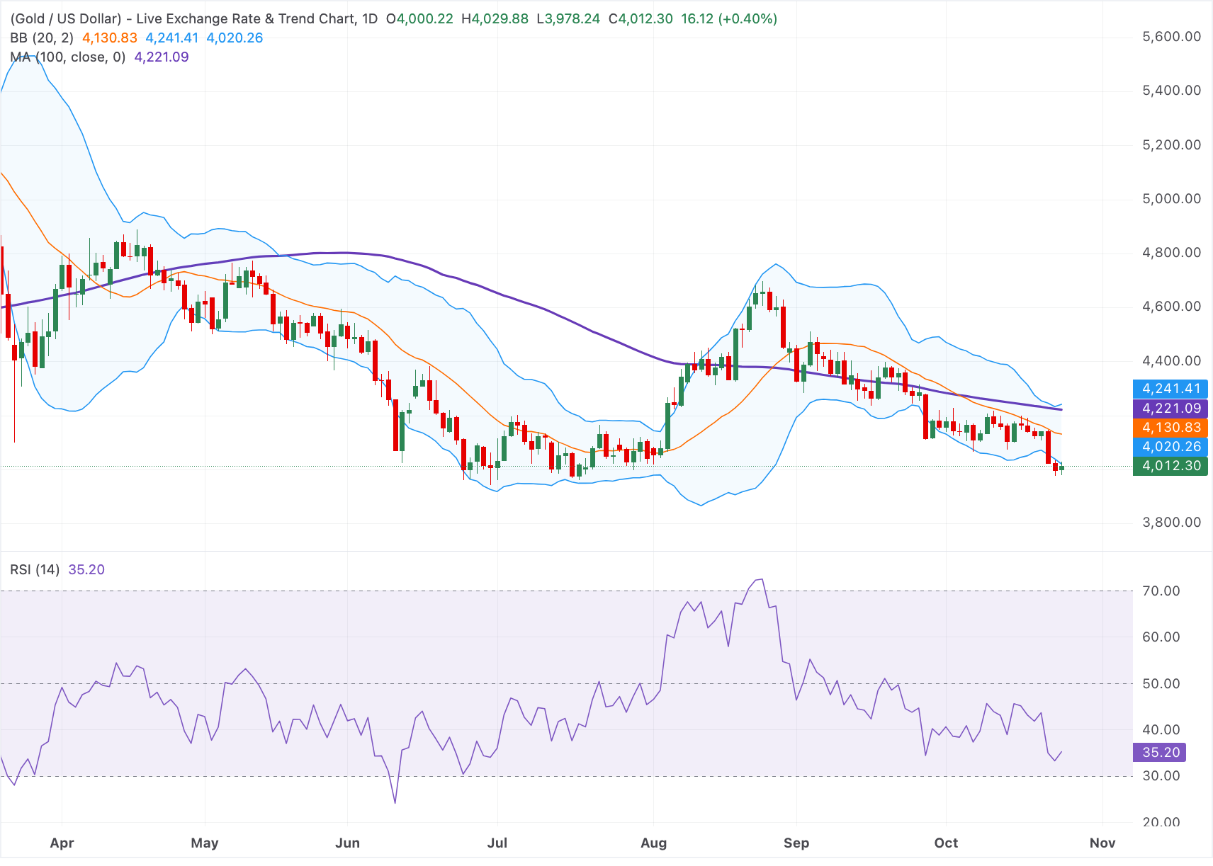Chart Analysis XAU/USD