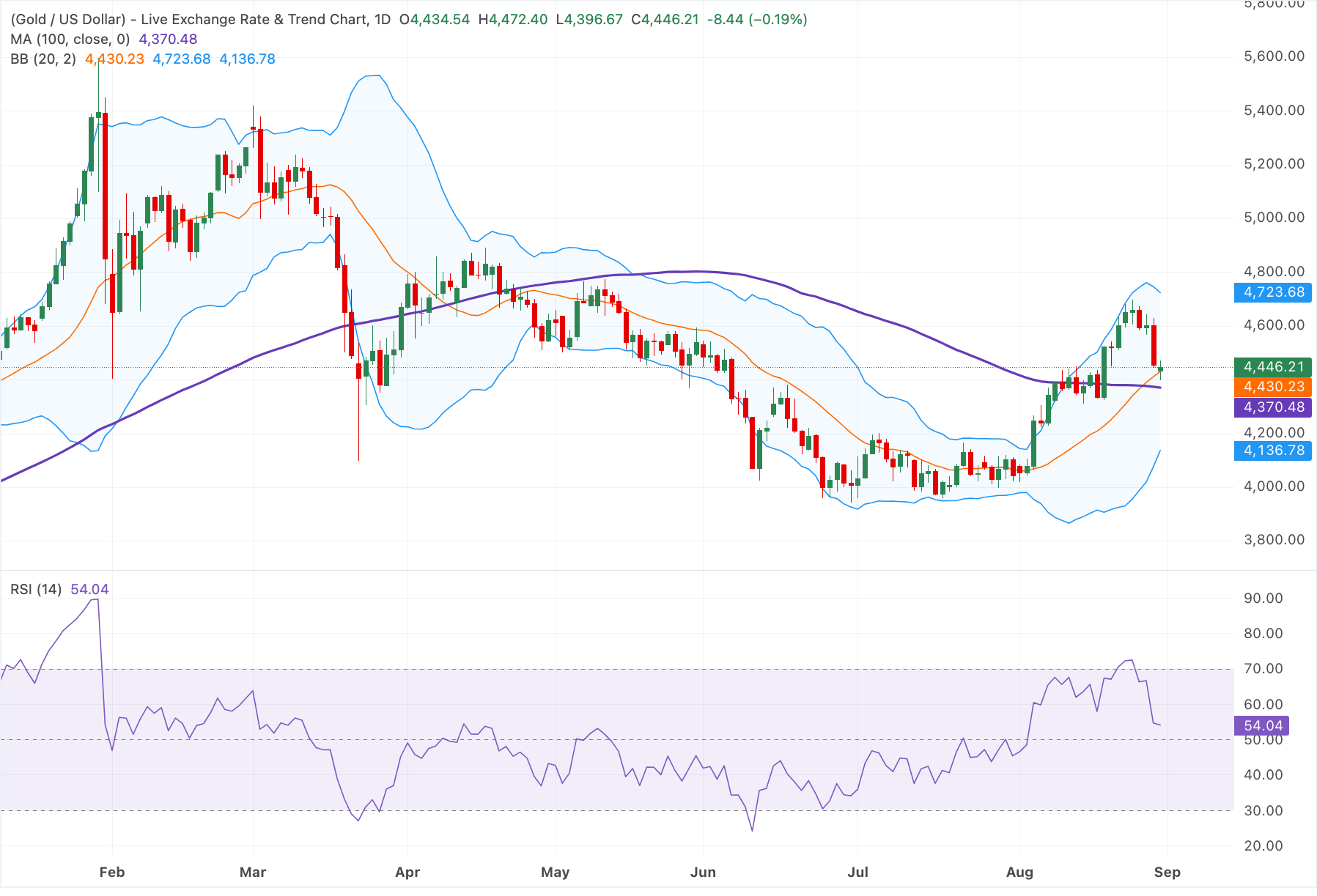 Chart Analysis XAU/USD