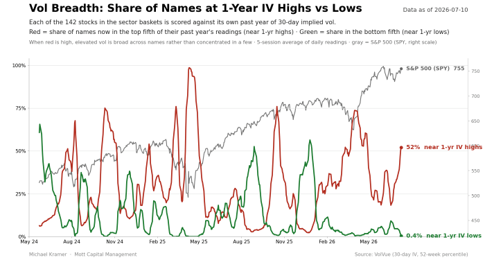 Chart showing vol breadth from May 2024 to July 2026: 52% of names near 1-year implied volatility highs, 0.4% near lows, with S&P 500 at 755