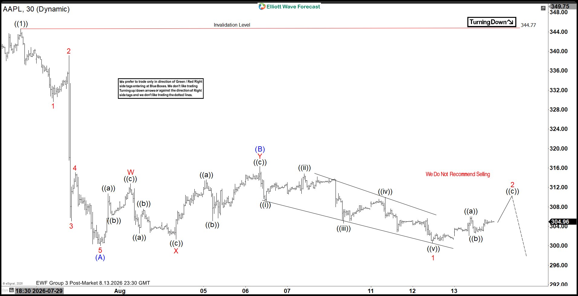 Apple (AAPL) Elliott Wave Chart