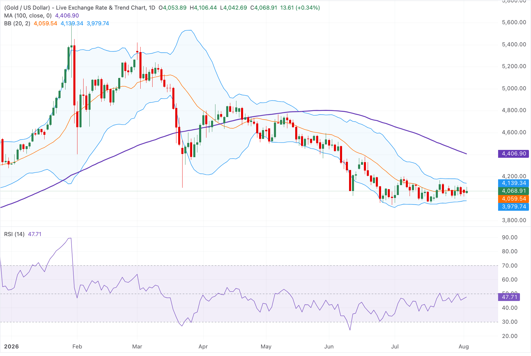Chart Analysis XAU/USD