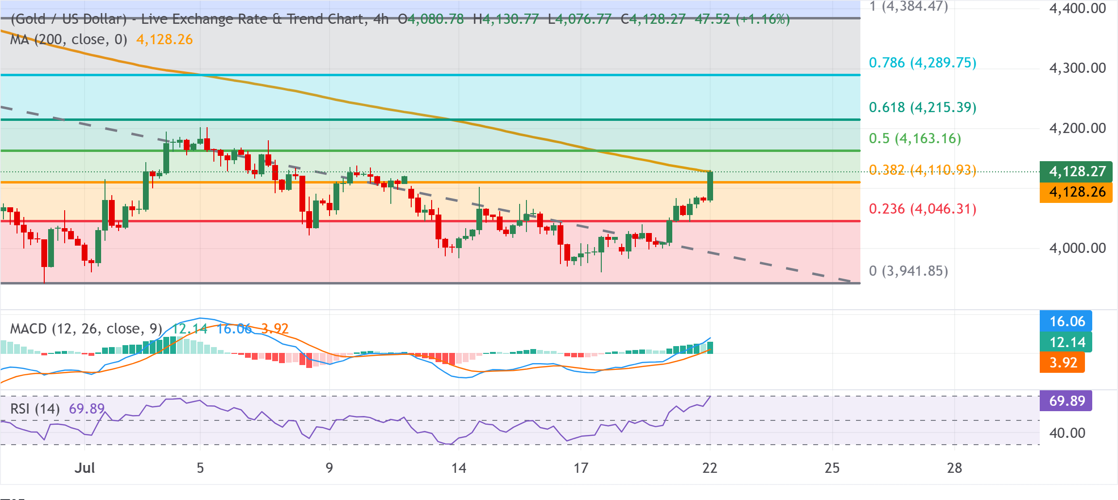 Chart Analysis XAU/USD