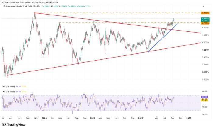 Daily chart of US 10-Year Treasury yield since 2023, closing at 4.845%, up 1.11%, showing a symmetrical triangle pattern with resistance near 4.738-4.999% and RSI at 65.26, approaching the upper trendline