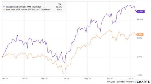 IWM Vs. SPY