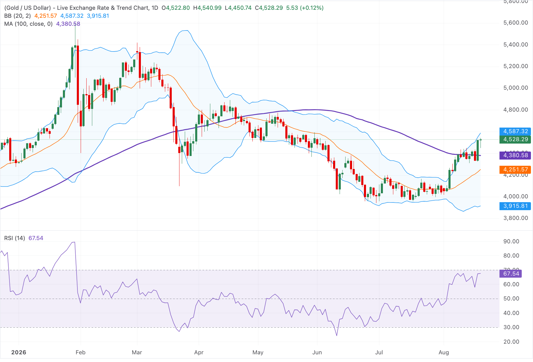 Chart Analysis XAU/USD