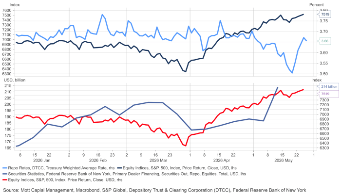 Chart showing S&P 500 index, DTCC repo rates, and Federal Reserve primary dealer repo financing from January to May 2026, with the S&P 500 reaching 7519 and repo rates at 3.66%