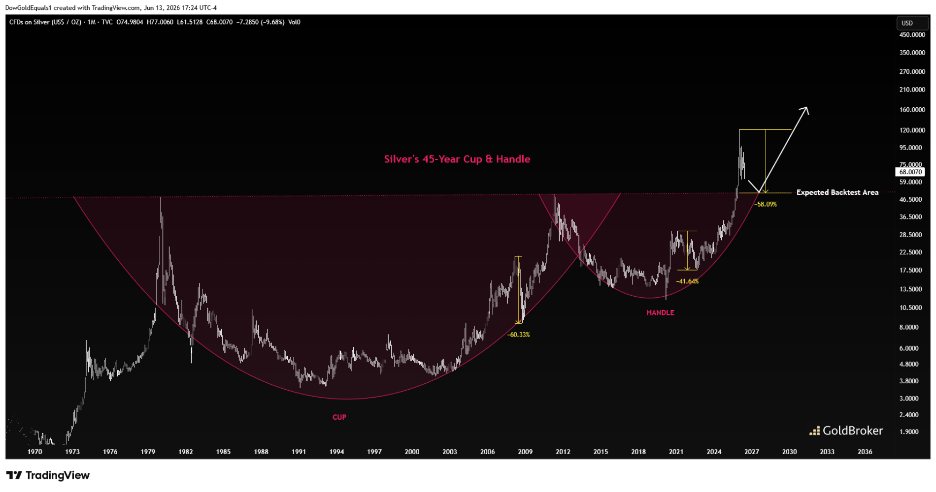 CFDs on Silver