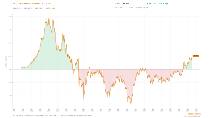 Chart showing the 3-month/1-year forward spread from 2021 to 2026, currently at +0.511, recovering from negative territory into positive, signaling markets pricing higher rates ahead