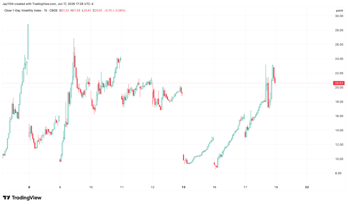Cboe 1-Day Volatility Index 15-minute candlestick chart from June 8–18, 2026, closing at 20.61, down 3.28%, after rising from lows near 9.5