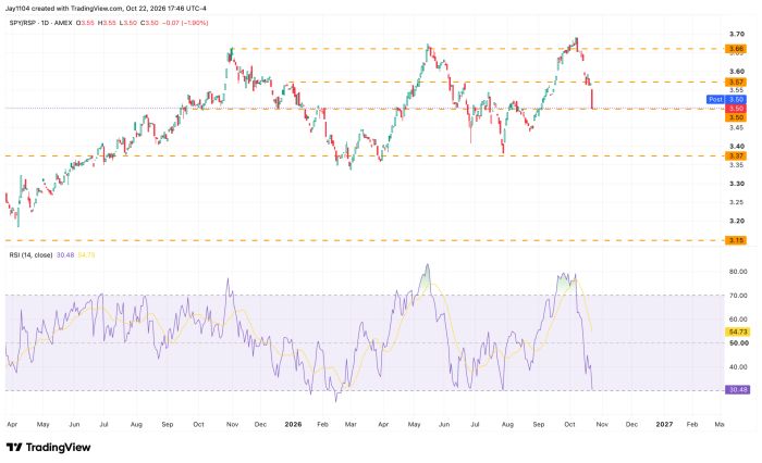 Daily chart of SPY/RSP ratio, April 2025 to October 2026, closing at 3.50, down 1.90%, oscillating between 3.15 and 3.70 support/resistance lines, with RSI(14) below showing fluctuations between 30 and 80