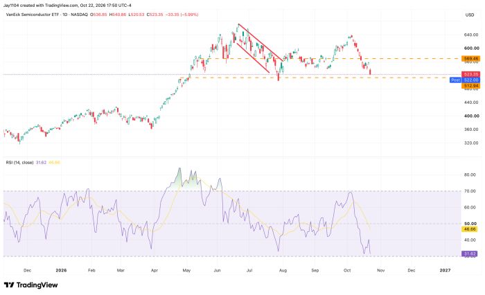 TradingView daily chart of VanEck Semiconductor ETF, down 5.99% to 523.35, falling toward 569.46 support, RSI at 31.62 nearing oversold