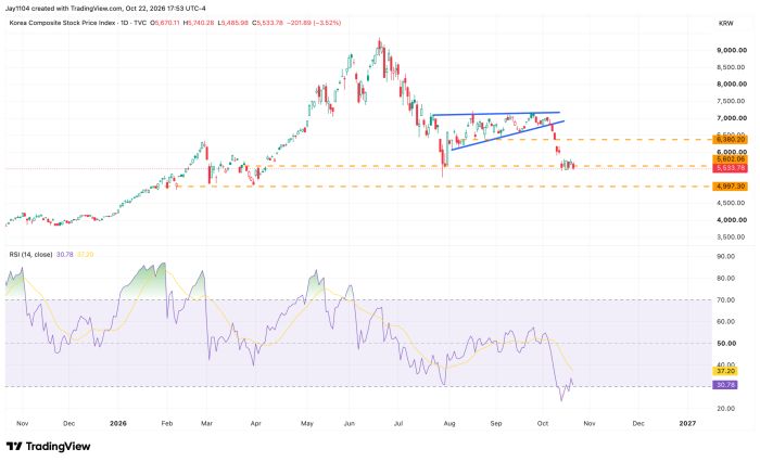 Daily chart of Korea Composite Stock Price Index rising from 4,000 to peak near 9,200 then falling to 5,533.78, down 3.52%, breaking below a wedge pattern and support near 6,380 and 5,602, with RSI dropping to 30.78, indicating oversold momentum