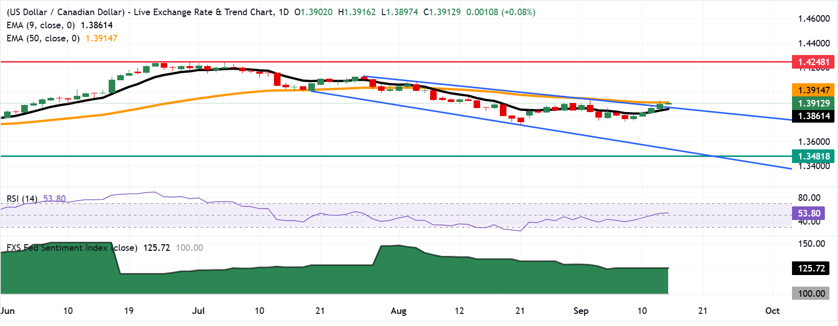 Chart Analysis USD/CAD