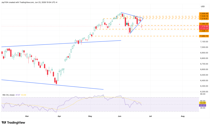 S&P 500 and Nasdaq 100 Break Down as Dollar Strength Accelerates