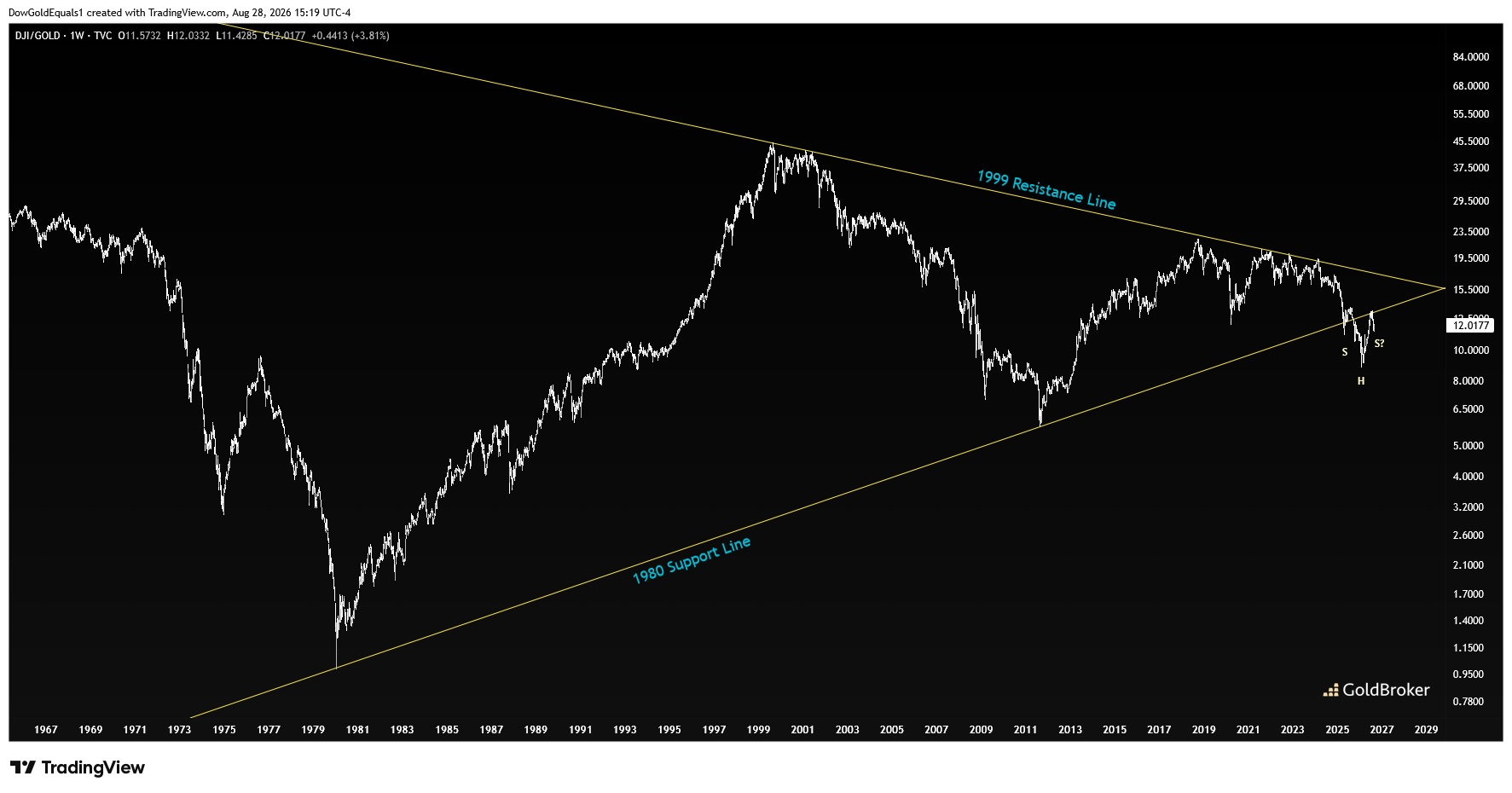 DJI / Gold