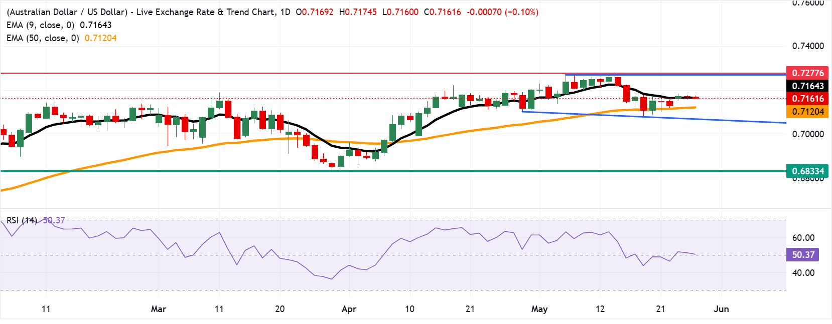 Chart Analysis AUD/USD
