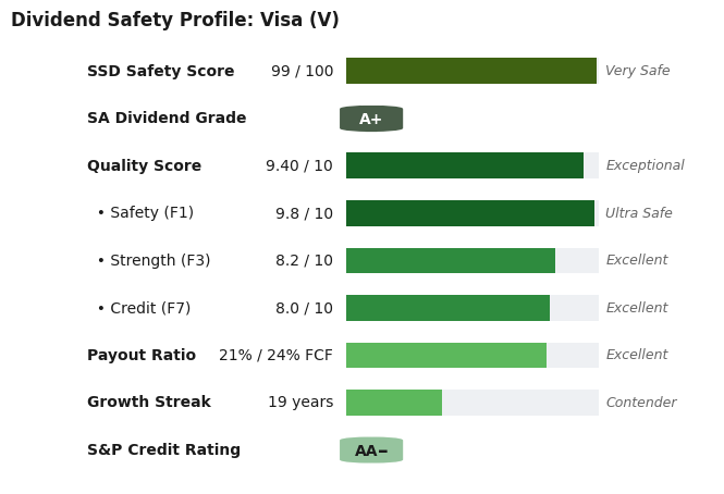 Dividend Safety Profile
