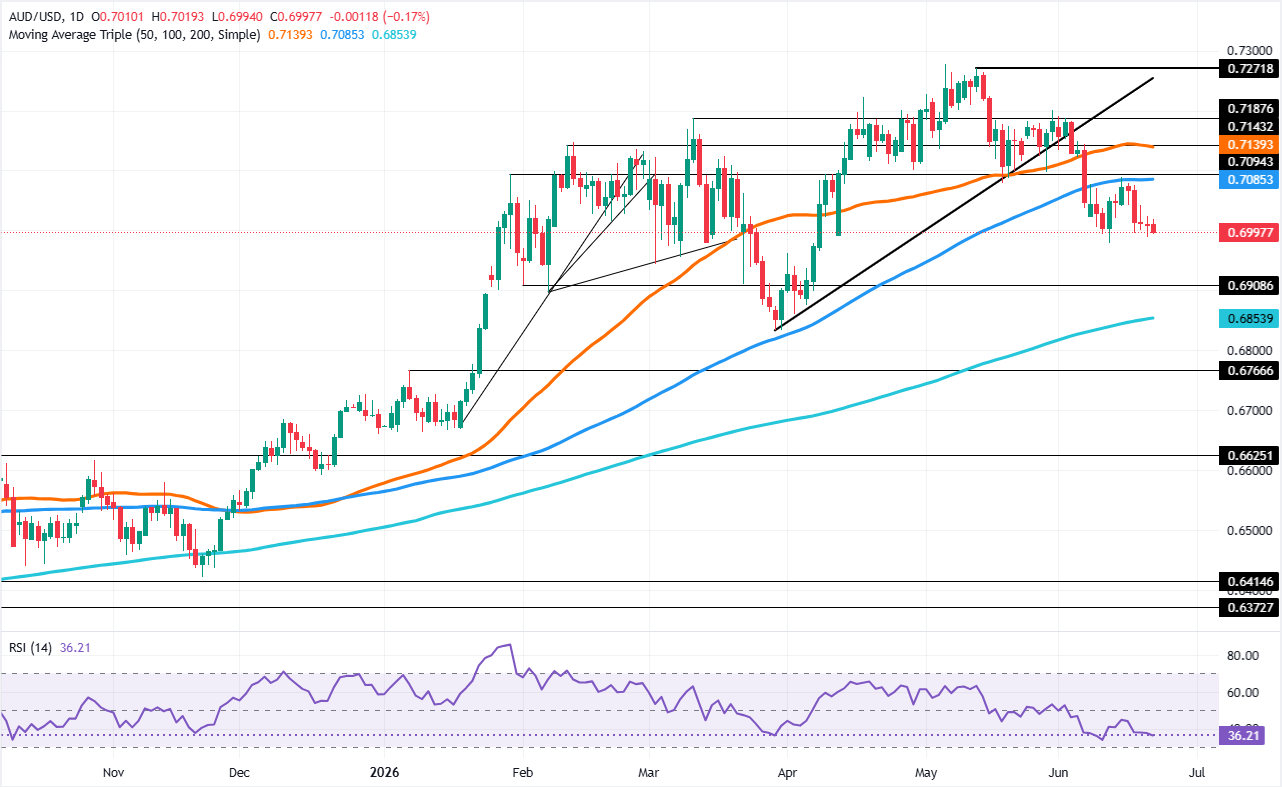 Chart Analysis AUD/USD
