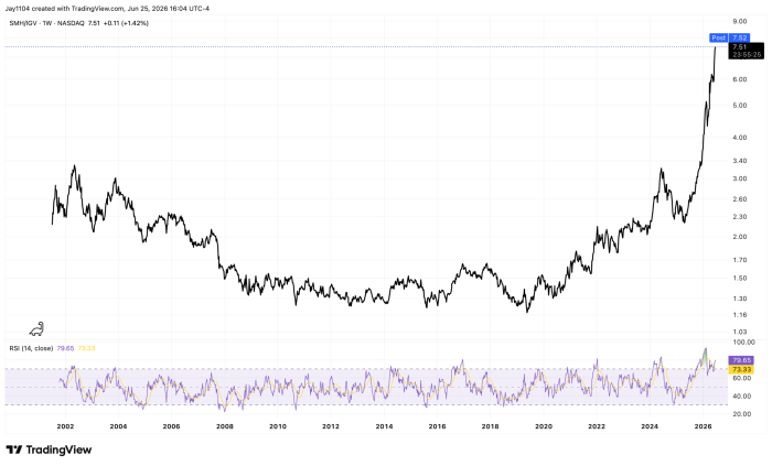 Software vs semicondutor AI spending