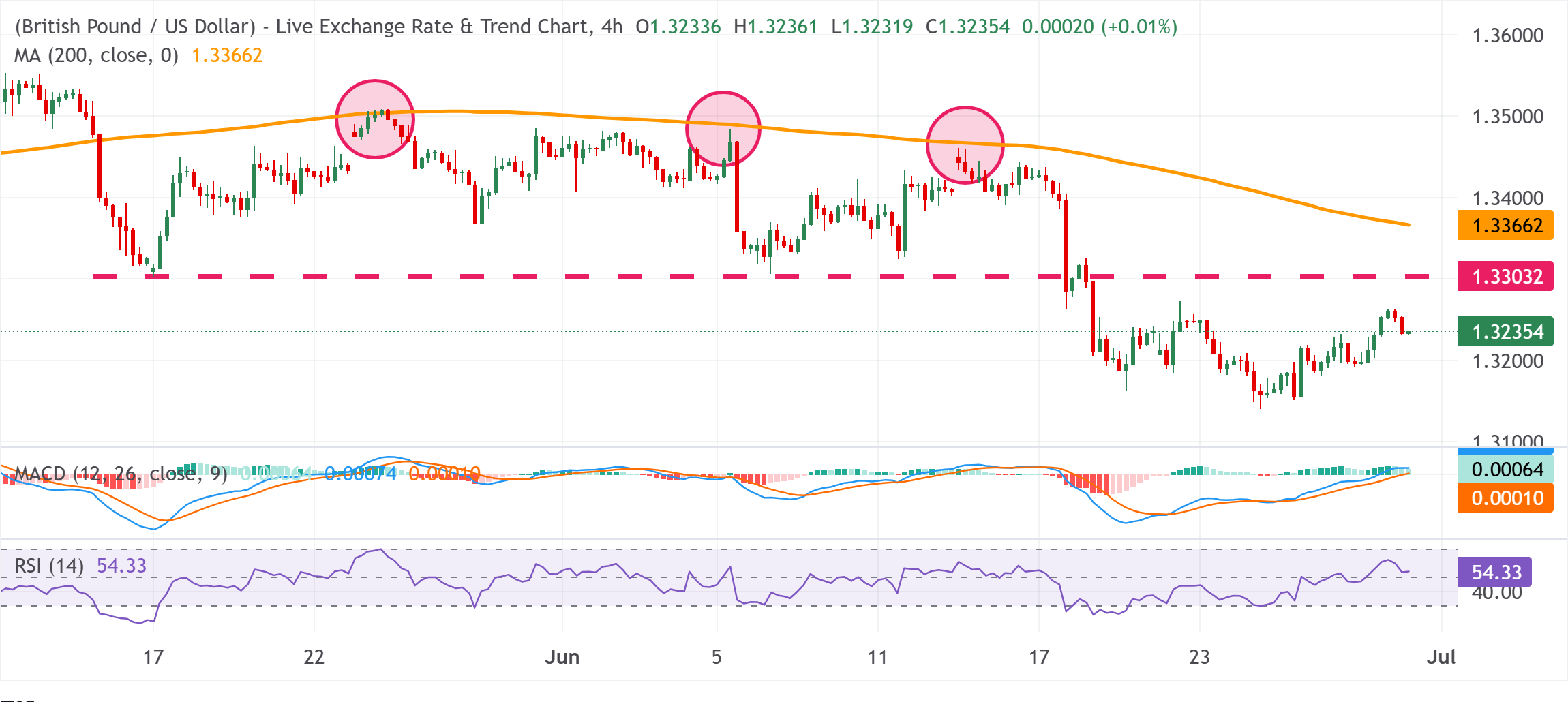 Chart Analysis GBP/USD