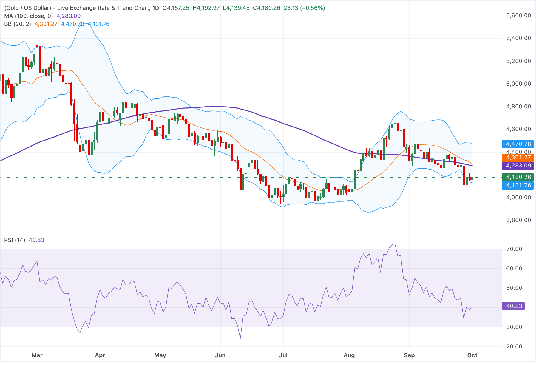 Chart Analysis XAU/USD