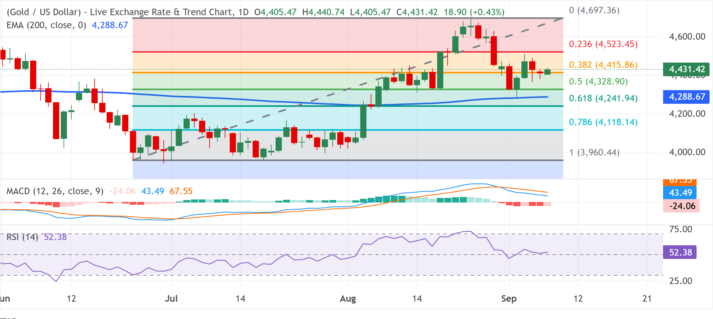 Chart Analysis XAU/USD