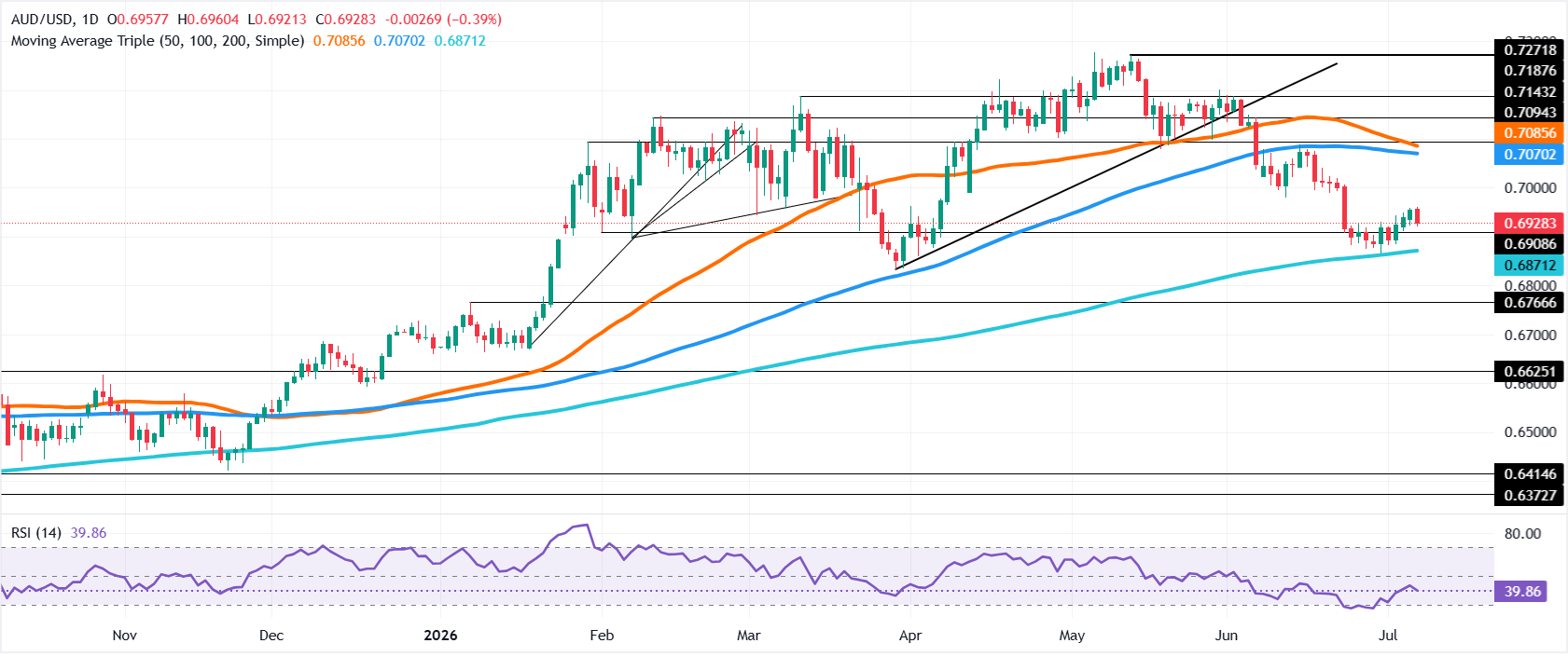 Chart Analysis AUD/USD