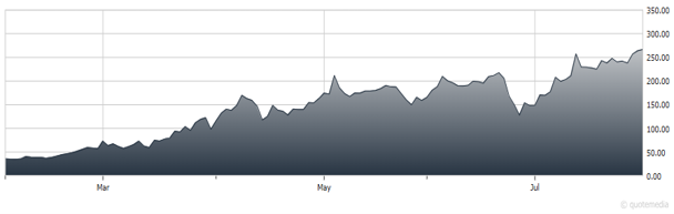 chart