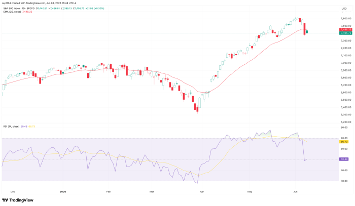 S&P 500 daily candlestick chart from December 2025 to June 8, 2026, showing a decline to ~6,350 in April then recovery to ~7,405, with RSI at 50.48