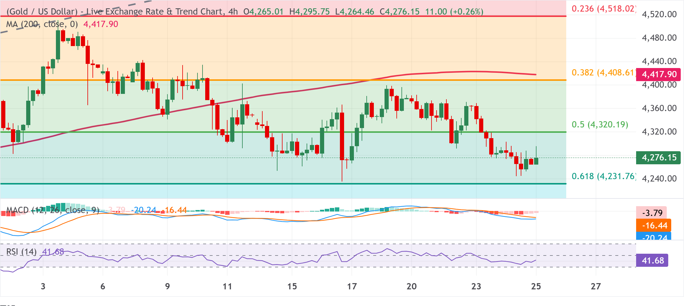Chart Analysis XAU/USD