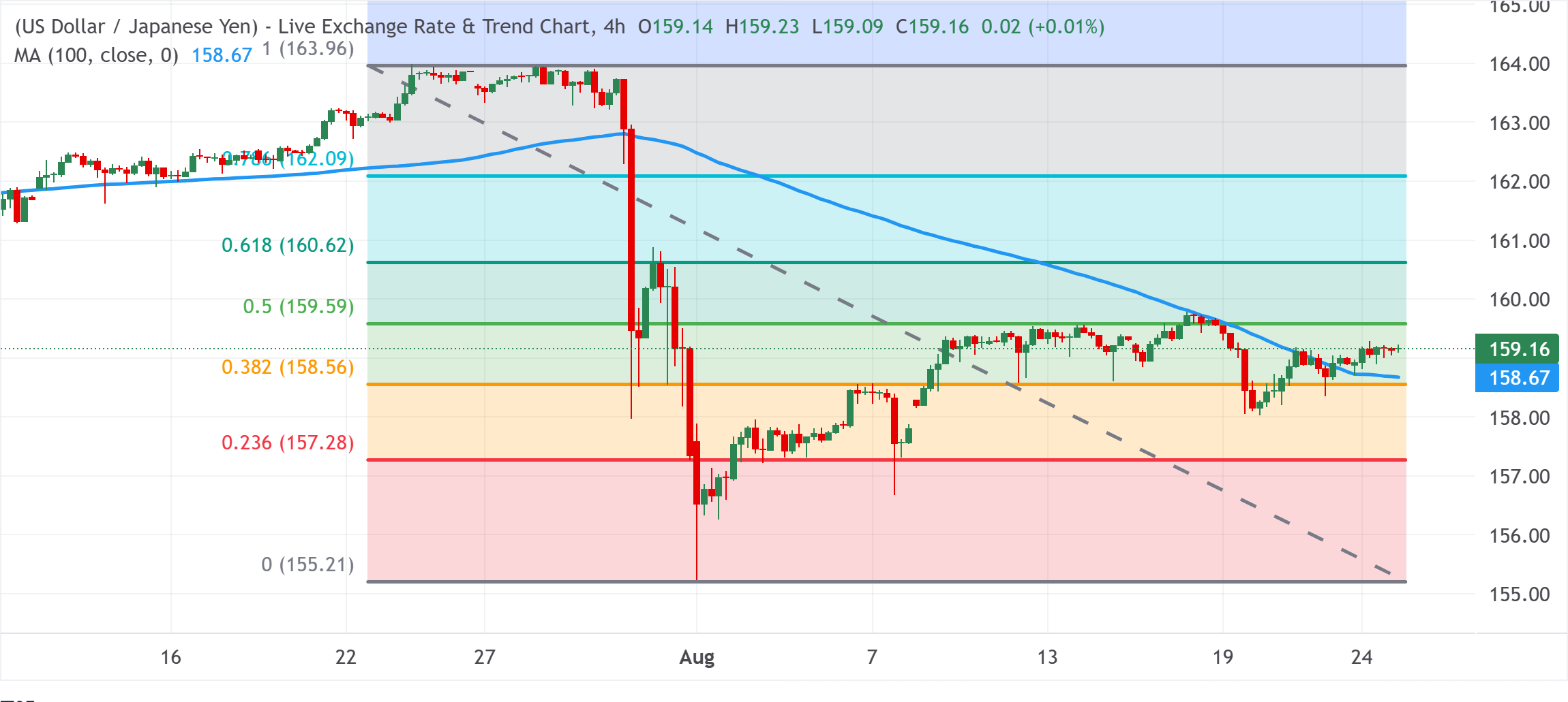 Chart Analysis USD/JPY