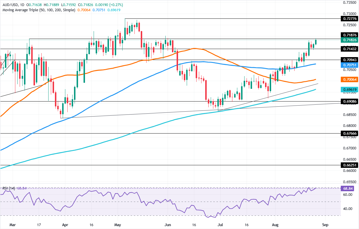 Chart Analysis AUD/USD