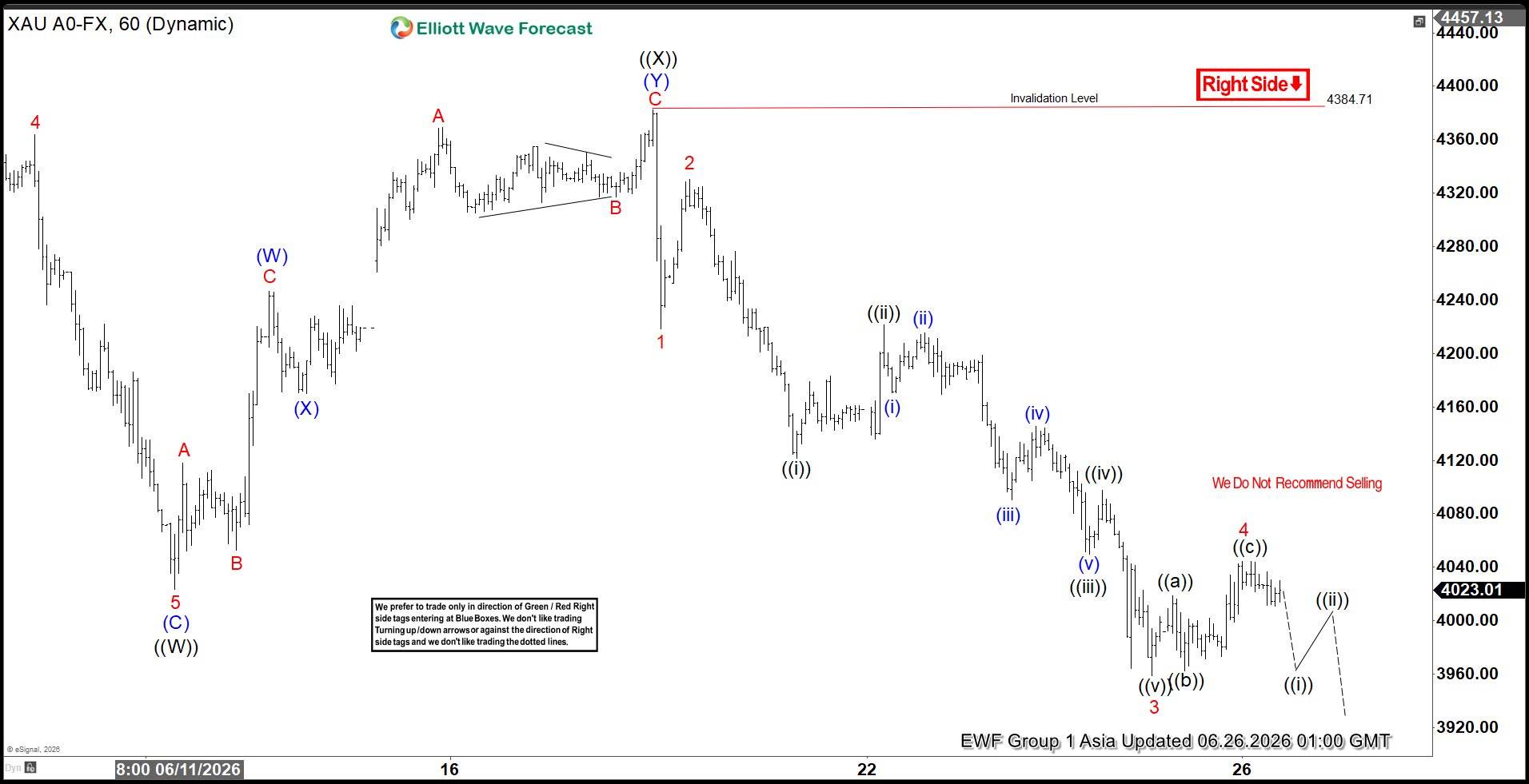 Gold (XAUUSD) Elliott Wave Chart