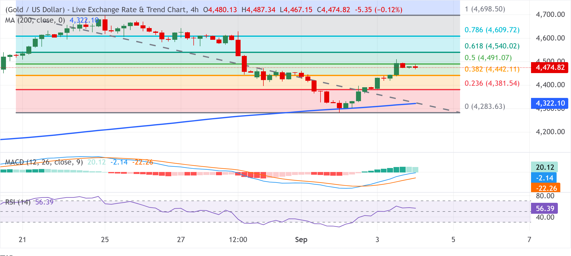Chart Analysis XAU/USD