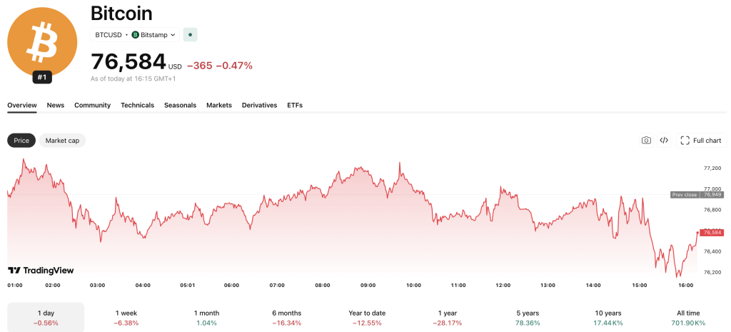 The Bitcoin ETF industry has taken a catastrophic hit with a record $649M in outflows recorded on May 18, as BTC struggles to hold $76,000