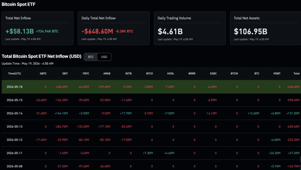 The Bitcoin ETF industry has taken a catastrophic hit with a record $649M in outflows recorded on May 18, as BTC struggles to hold $76,000