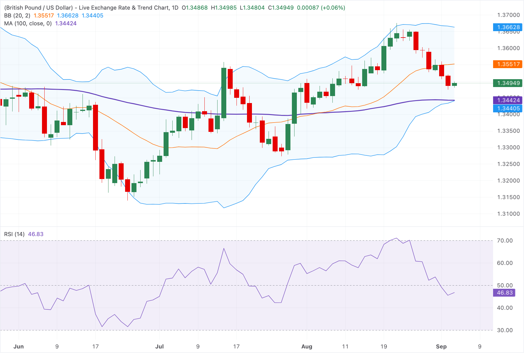 Chart Analysis GBP/USD