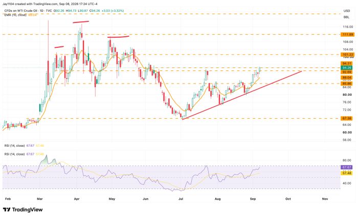 WTI Crude Oil daily chart showing rise from 63 to peak near 114 in April, decline to 71 low in July, then uptrend to 94.26 close, with rising support trendline and RSI at 67.67