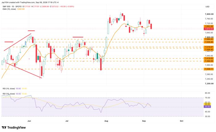 S&P 500 daily chart, May-Sep 2026, closing at 7,673.52, down 0.58%, with EMA10, RSI 50.92, and support/resistance levels between 7,326 and 7,584