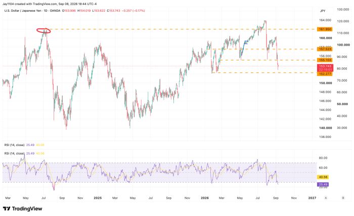 USD/JPY daily chart, 2024-2026, price at 153.743 after rally to 161.950 high, RSI at 25.49 showing oversold