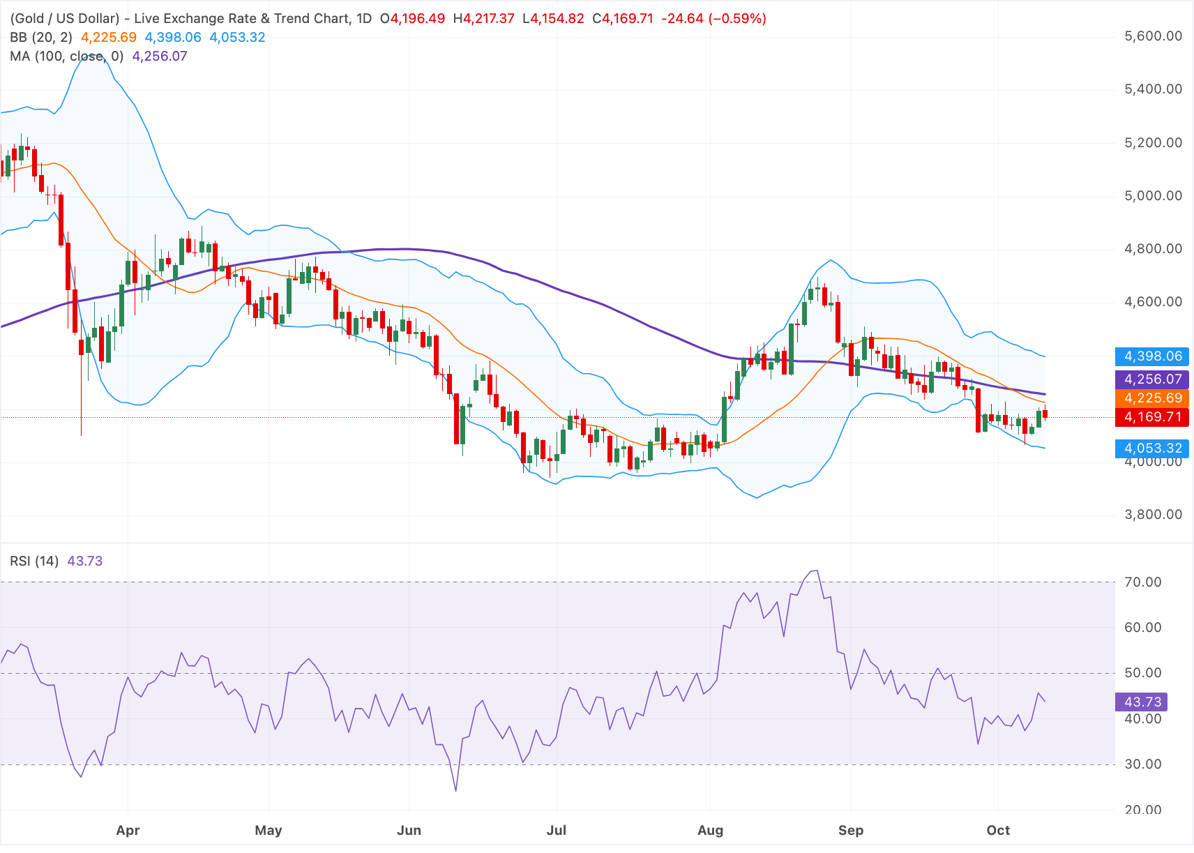 Chart Analysis XAU/USD
