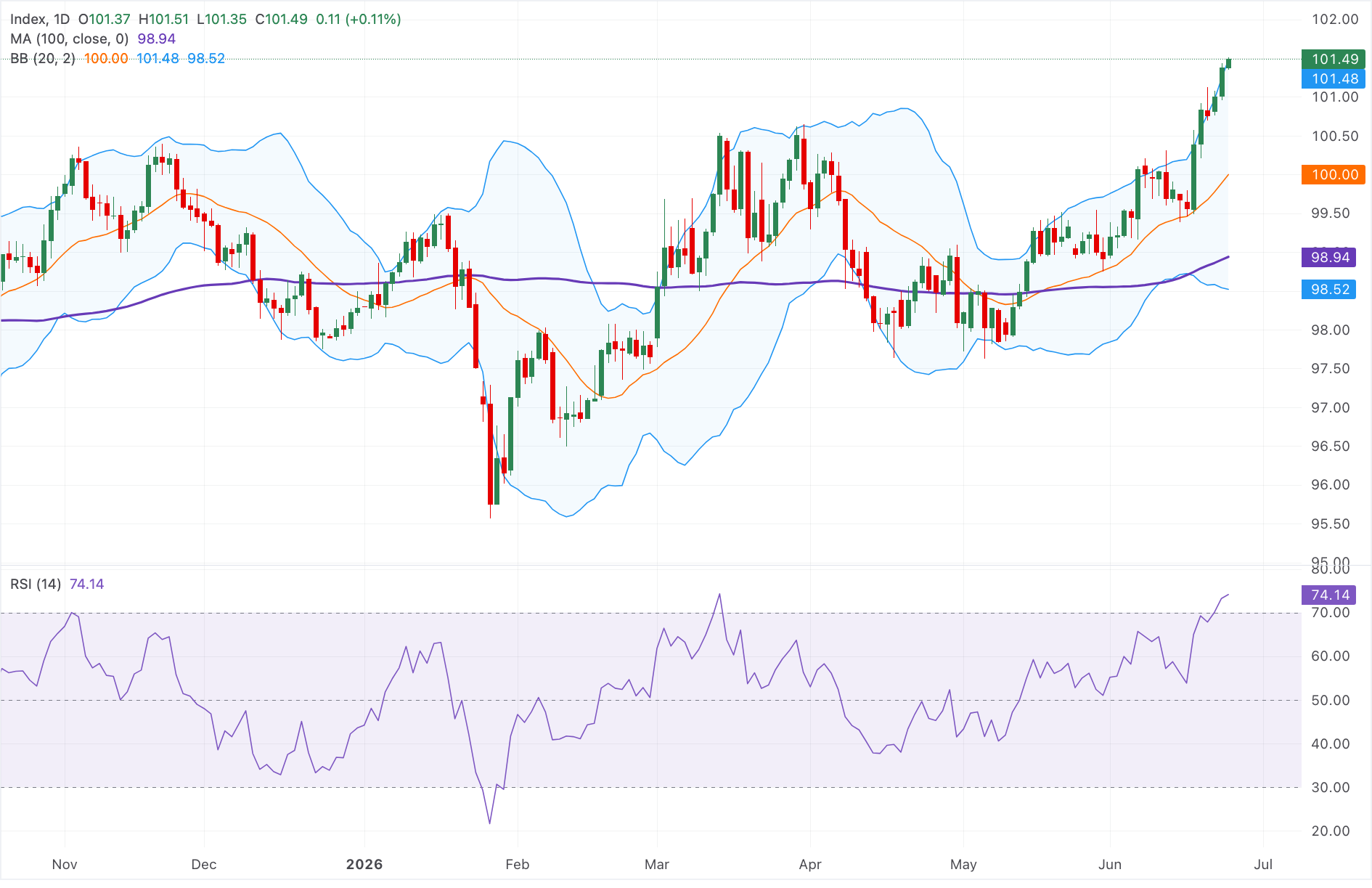 Chart Analysis Dollar Index Spot