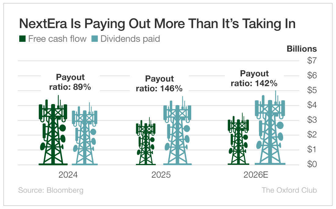 Chart: NextEra Is Paying Out More Than It's Taking In