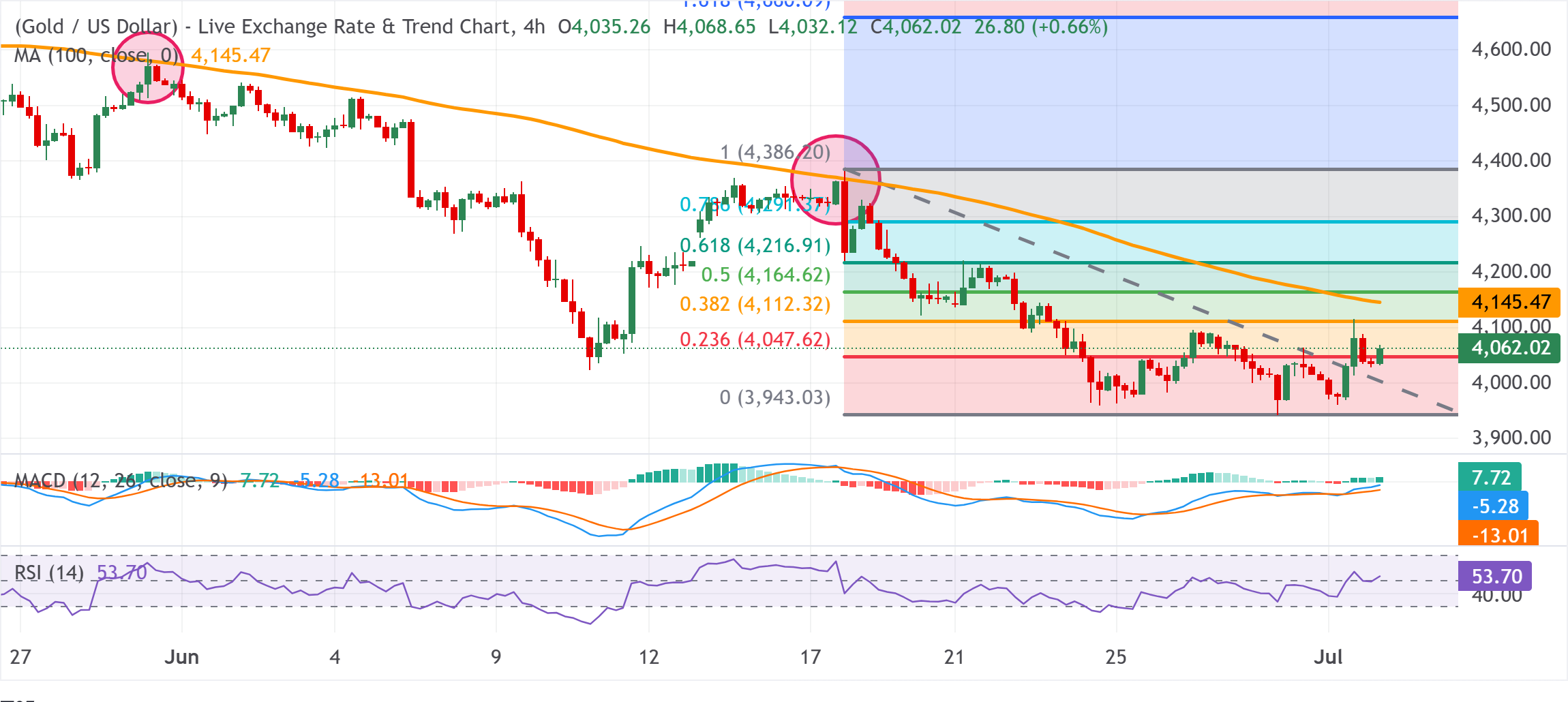 Chart Analysis XAU/USD