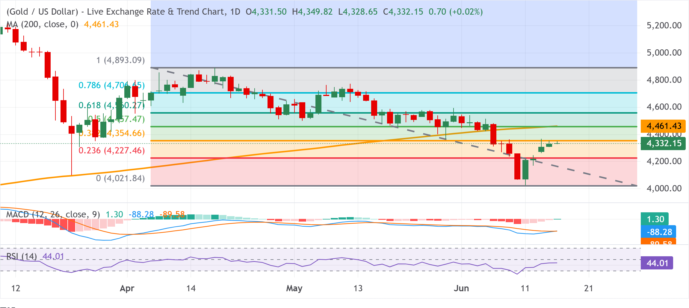 Chart Analysis XAU/USD