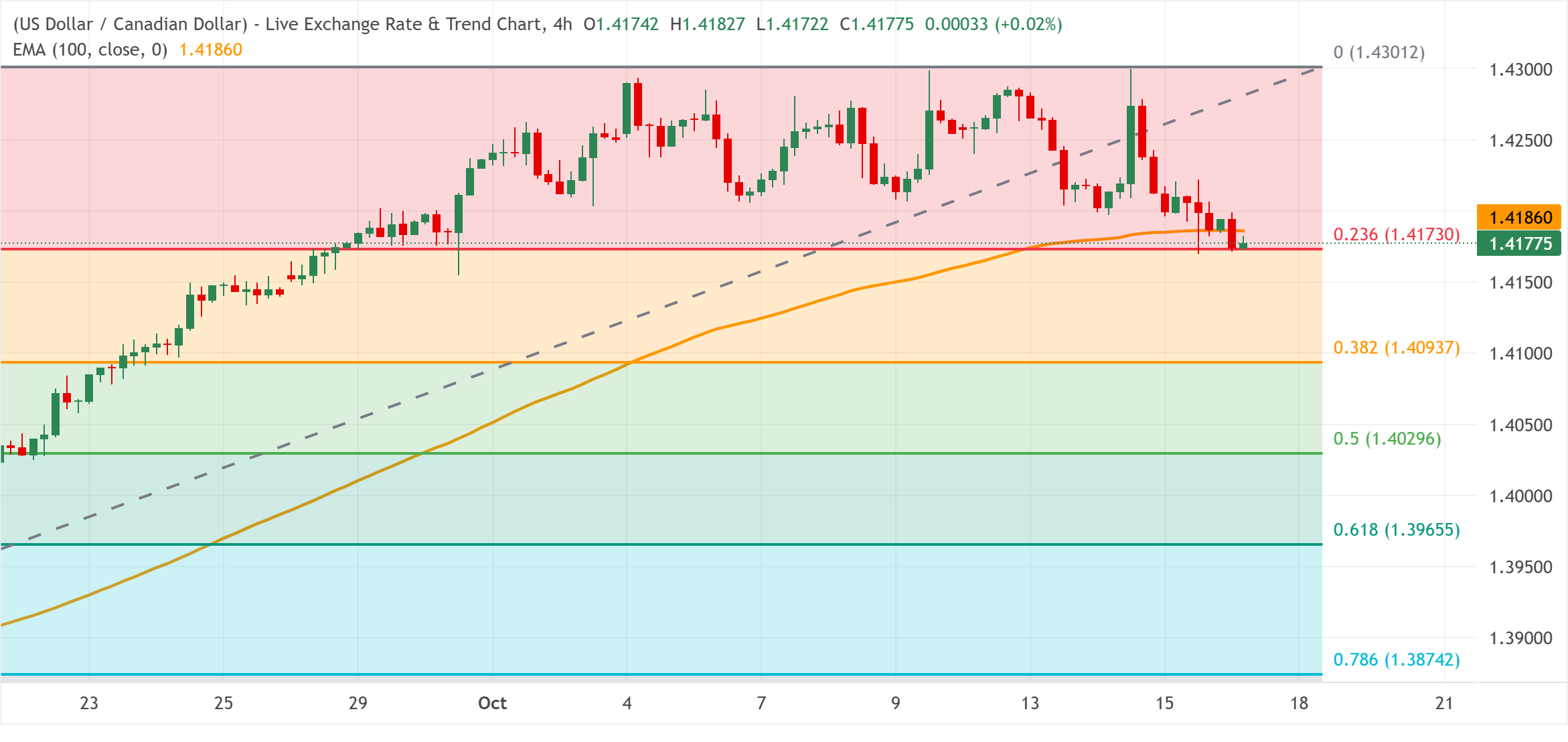 Chart Analysis USD/CAD