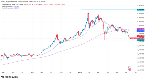 Gold price