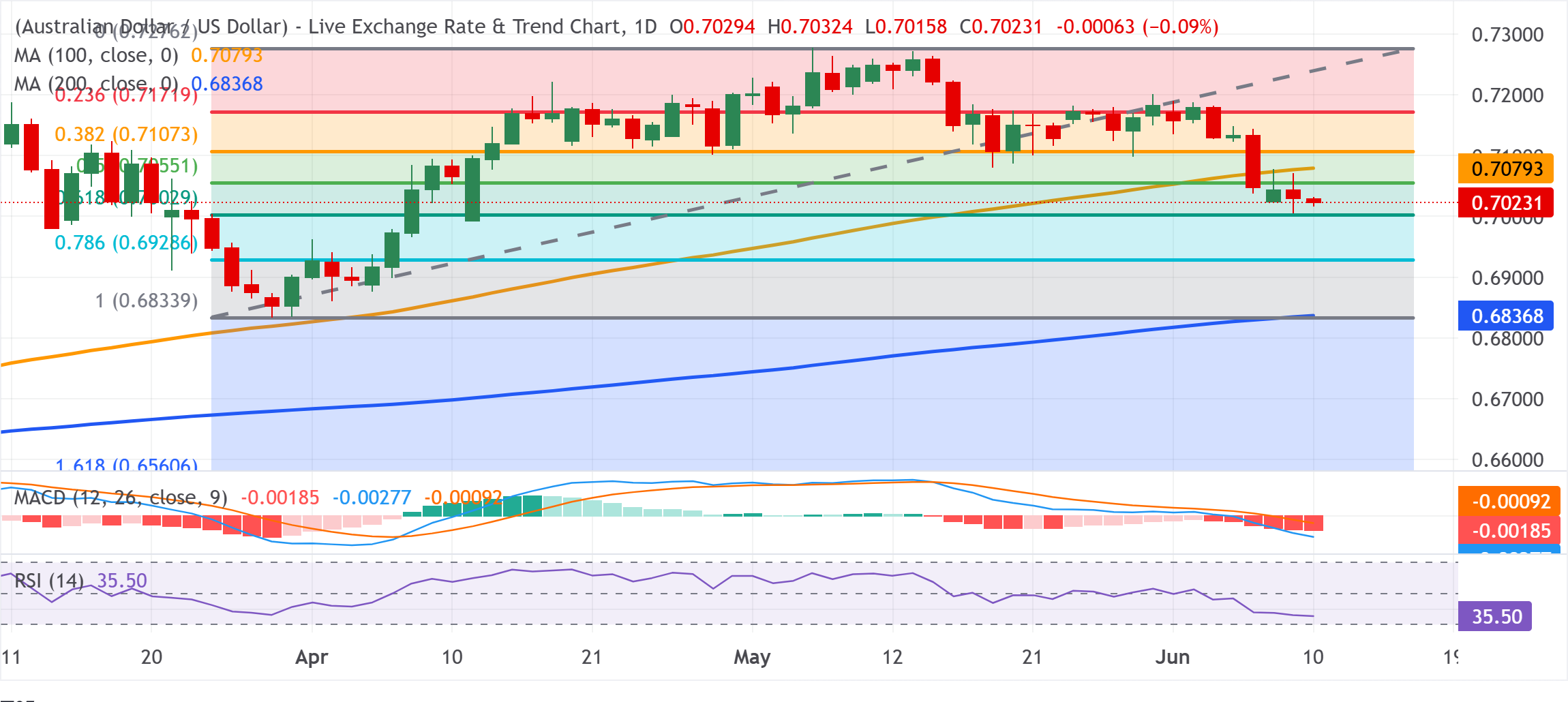 Chart Analysis AUD/USD