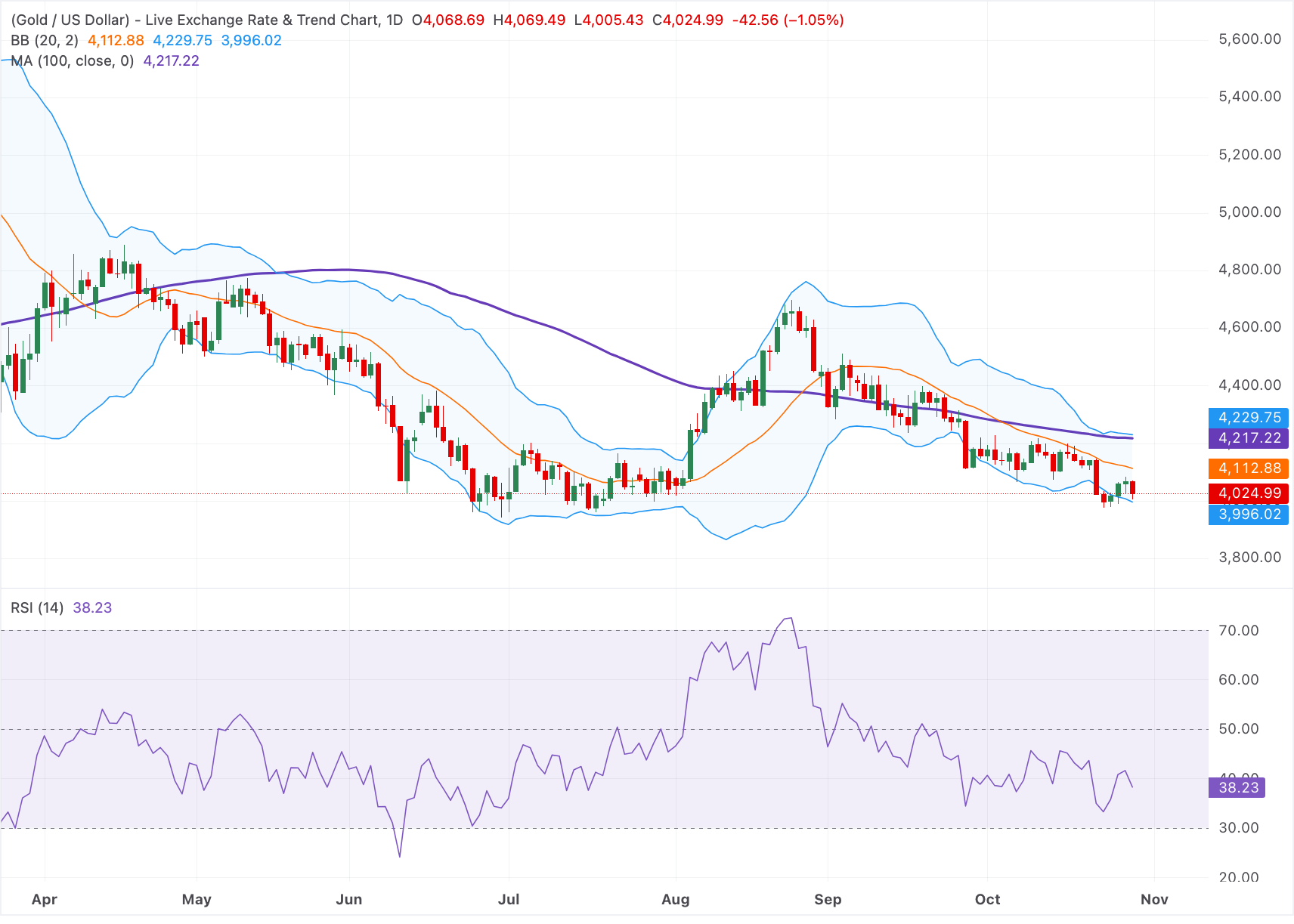 Chart Analysis XAU/USD